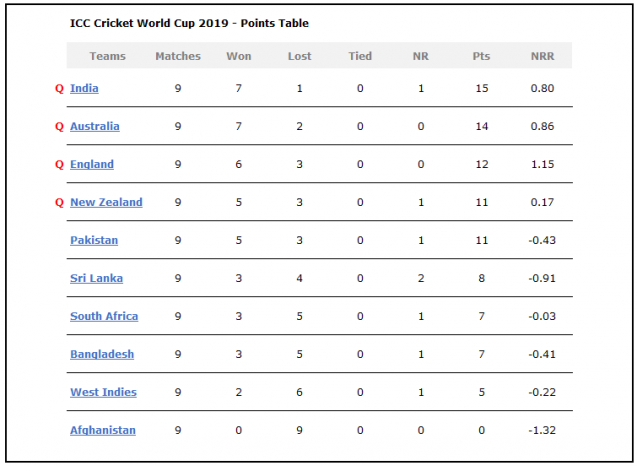 Cricket World Cup 2019 Point Table